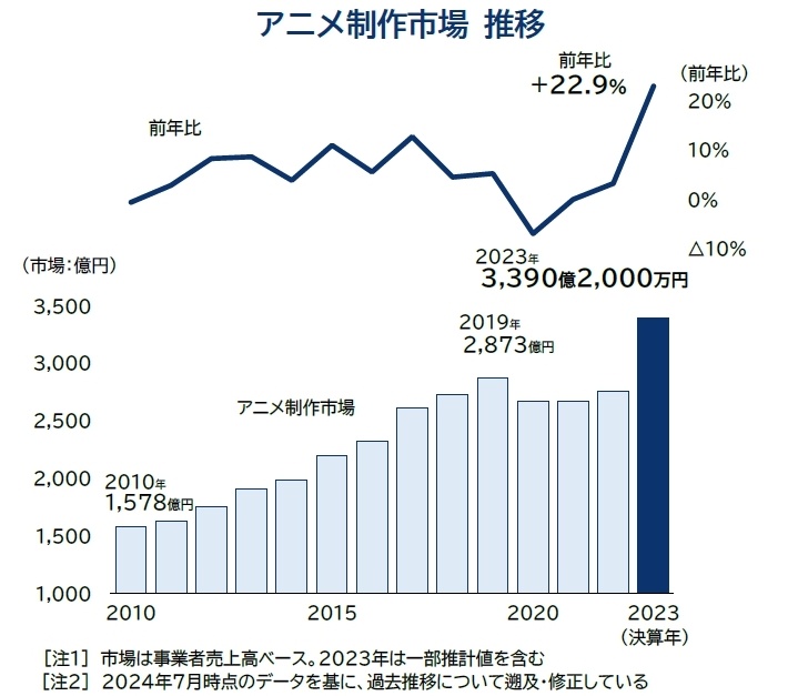 Teikoku Databank: Anime Production Market Grew to Largest Ever in 2023